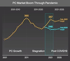 PC-Markt 2001-2025 (anhand verkaufter PCs & Notebooks)